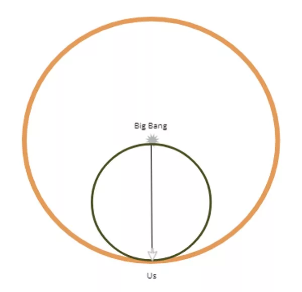 Simple model of the universe